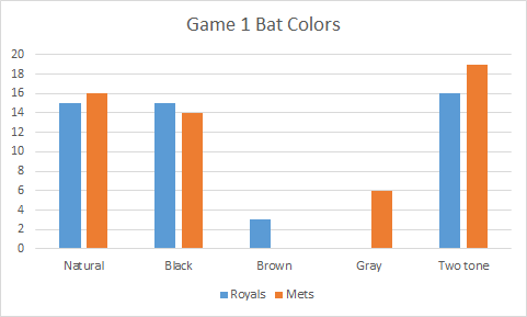 #BatSeries Game 1 Bat Colors